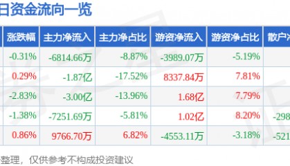 股票行情快报：牧原股份（002714）11月19日主力资金净卖出6814.66万元