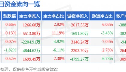 股票行情快报：潍柴动力（000338）8月5日主力资金净买入1266.68万元
