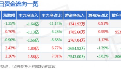 股票行情快报：中国船舶（600150）7月4日主力资金净卖出1.64亿元