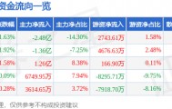 股票行情快报：兴业银行（601166）9月15日主力资金净卖出2.48亿元