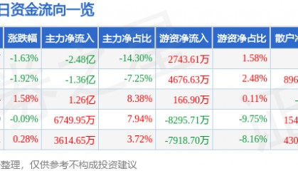 股票行情快报：兴业银行（601166）9月15日主力资金净卖出2.48亿元