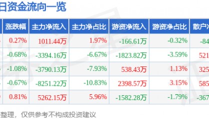 股票行情快报：北汽蓝谷（600733）7月14日主力资金净买入1011.44万元