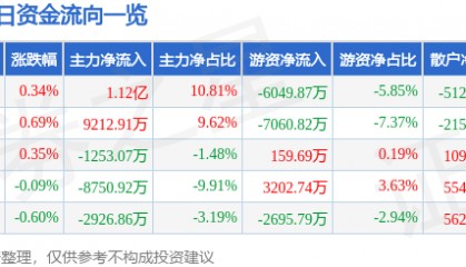 股票行情快报：平安银行（000001）11月11日主力资金净买入1.12亿元