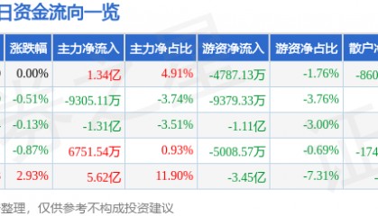 股票行情快报：工商银行（601398）7月16日主力资金净买入1.34亿元