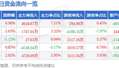 股票行情快报：大族激光（002008）12月1日主力资金净买入4618.87万元
