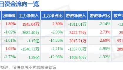 股票行情快报：北汽蓝谷（600733）9月29日主力资金净买入1945.04万元
