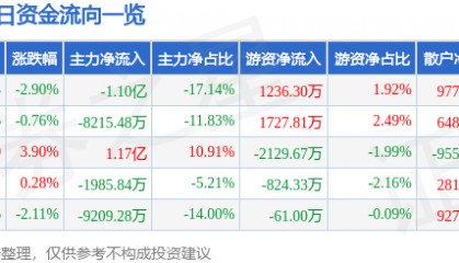 股票行情快报：老白干酒（600559）8月27日主力资金净卖出1.10亿元