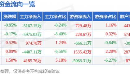股票行情快报：欧菲光（002456）7月30日主力资金净卖出5167.15万元