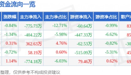 股票行情快报：好想你（002582）8月1日主力资金净卖出775.73万元