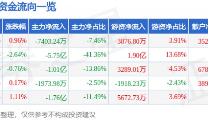 股票行情快报：欧菲光（002456）7月3日主力资金净卖出7403.24万元
