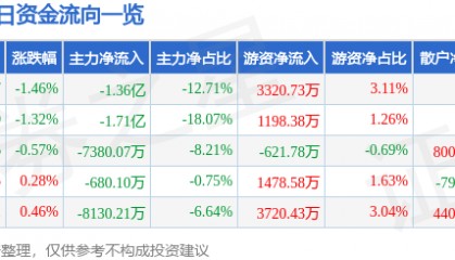 股票行情快报：浪潮信息（000977）5月23日主力资金净卖出1.36亿元