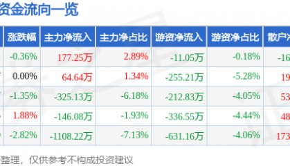 股票行情快报：爱仕达（002403）11月6日主力资金净买入177.25万元