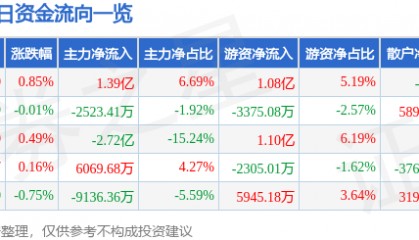 股票行情快报：中国移动（600941）9月2日主力资金净买入1.39亿元