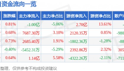 股票行情快报：五粮液（000858）7月10日主力资金净卖出1.00亿元