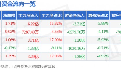 股票行情快报：五粮液（000858）5月14日主力资金净买入6.22亿元