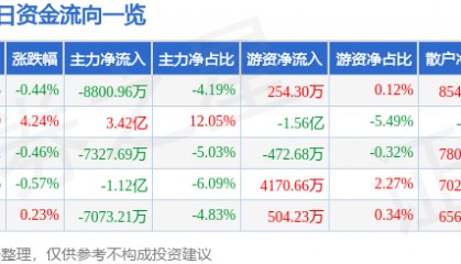股票行情快报：巨轮智能（002031）9月17日主力资金净卖出8800.96万元