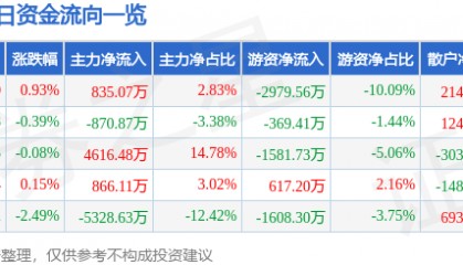 股票行情快报：东方雨虹（002271）10月23日主力资金净买入835.07万元