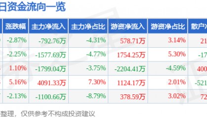 股票行情快报：海得控制（002184）9月19日主力资金净卖出792.76万元