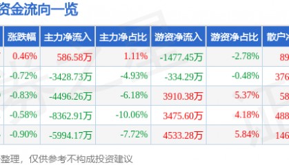 股票行情快报：片仔癀（600436）9月5日主力资金净买入586.58万元