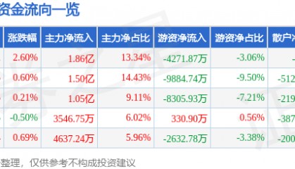 股票行情快报：片仔癀（600436）8月20日主力资金净买入1.86亿元
