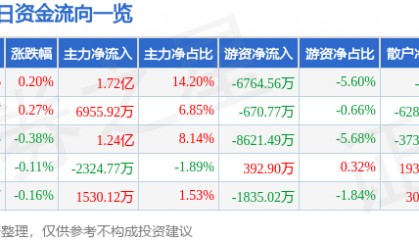 股票行情快报：格力电器（000651）6月12日主力资金净买入1.72亿元