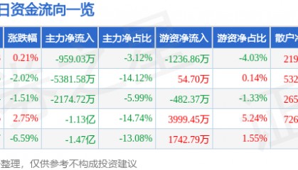 股票行情快报：完美世界（002624）12月4日主力资金净卖出959.03万元