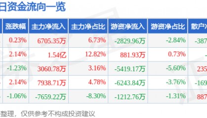 股票行情快报：中国神华（601088）11月4日主力资金净买入6705.35万元