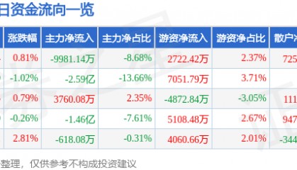 股票行情快报：中国神华（601088）10月22日主力资金净卖出9981.14万元