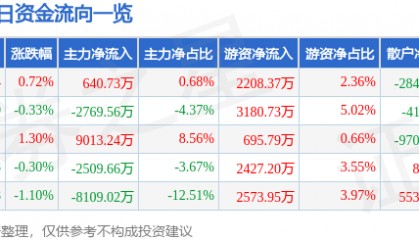 股票行情快报：长电科技（600584）7月15日主力资金净买入640.73万元