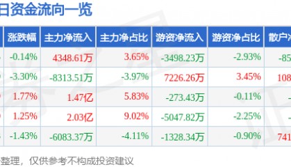 股票行情快报：牧原股份（002714）11月5日主力资金净买入4348.61万元