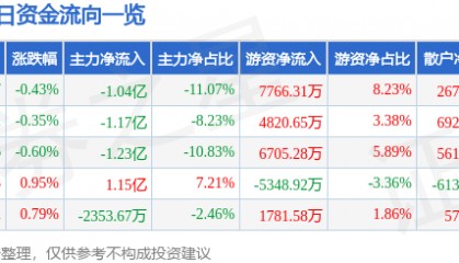 股票行情快报：平安银行（000001）10月28日主力资金净卖出1.04亿元