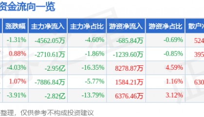 股票行情快报：太平洋（601099）9月25日主力资金净卖出4562.05万元