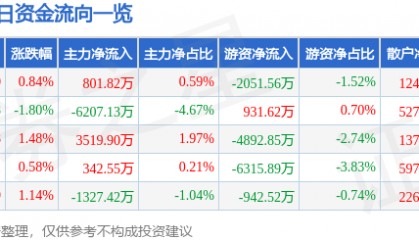 股票行情快报：中国神华（601088）9月19日主力资金净买入801.82万元