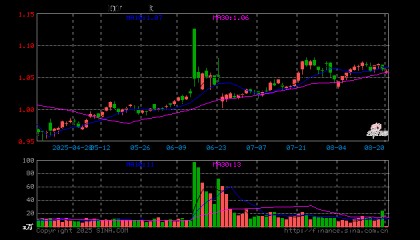 石油ETF（561360）开盘跌0.47%，重仓股中国海油涨0.04%，中国石油涨0.00%