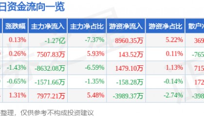 股票行情快报：中国铝业（601600）9月25日主力资金净卖出1.27亿元