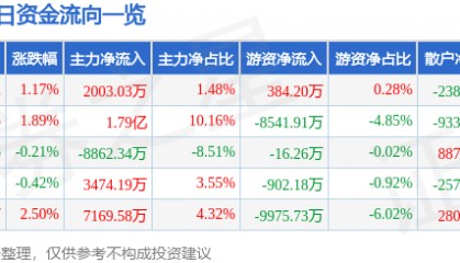 股票行情快报：潍柴动力（000338）10月15日主力资金净买入2003.03万元