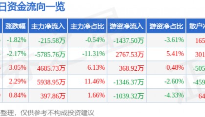 股票行情快报：华映科技（000536）10月30日主力资金净卖出215.58万元
