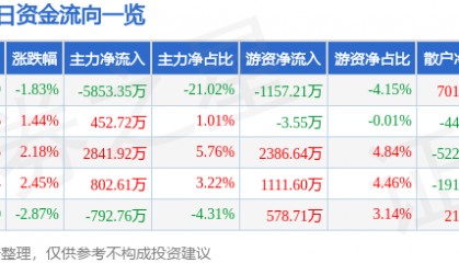 股票行情快报：海得控制（002184）9月25日主力资金净卖出5853.35万元
