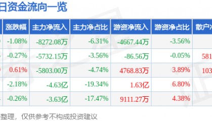 股票行情快报：潍柴动力（000338）9月4日主力资金净卖出8272.08万元