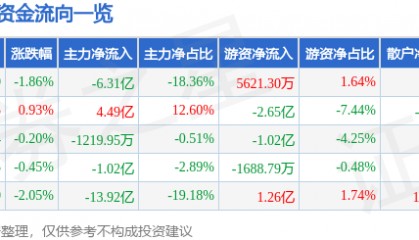 股票行情快报：比亚迪（002594）6月19日主力资金净卖出6.31亿元