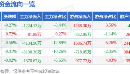 股票行情快报：片仔癀（600436）7月9日主力资金净卖出1224.13万元