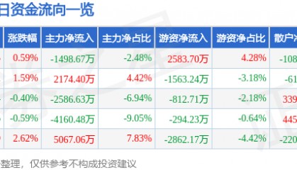 股票行情快报：华映科技（000536）9月17日主力资金净卖出1498.67万元