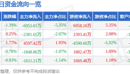 股票行情快报：北方华创（002371）7月2日主力资金净卖出6951.61万元