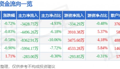 股票行情快报：片仔癀（600436）9月4日主力资金净卖出3428.73万元
