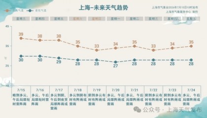 入伏首日，上海今日最高气温预计可达39℃