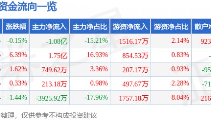 股票行情快报：利亚德（300296）12月2日主力资金净卖出1.08亿元