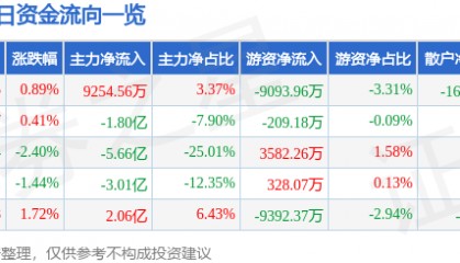 股票行情快报：拓维信息（002261）8月12日主力资金净买入9254.56万元