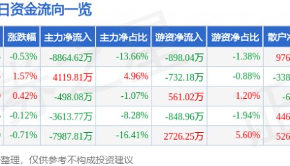 股票行情快报：上海贝岭（600171）7月18日主力资金净卖出8864.62万元