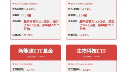 东财芯片A基金经理变动：增聘赵肖萌为基金经理