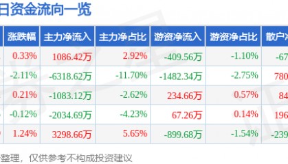 股票行情快报：上海贝岭（600171）6月11日主力资金净买入1086.42万元